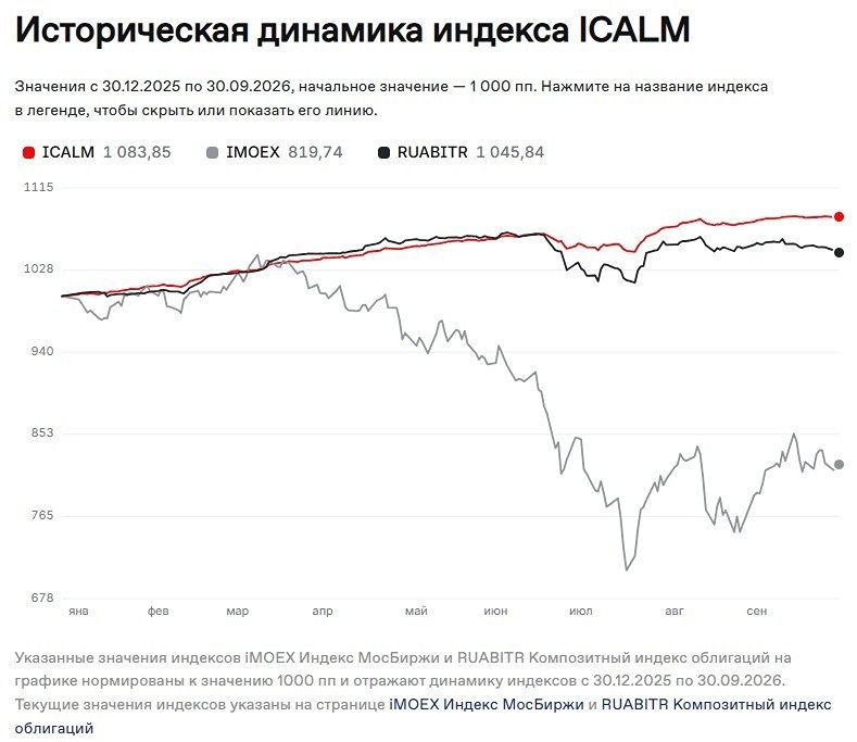 Индекс спокойствия Мосбиржи: Что это?